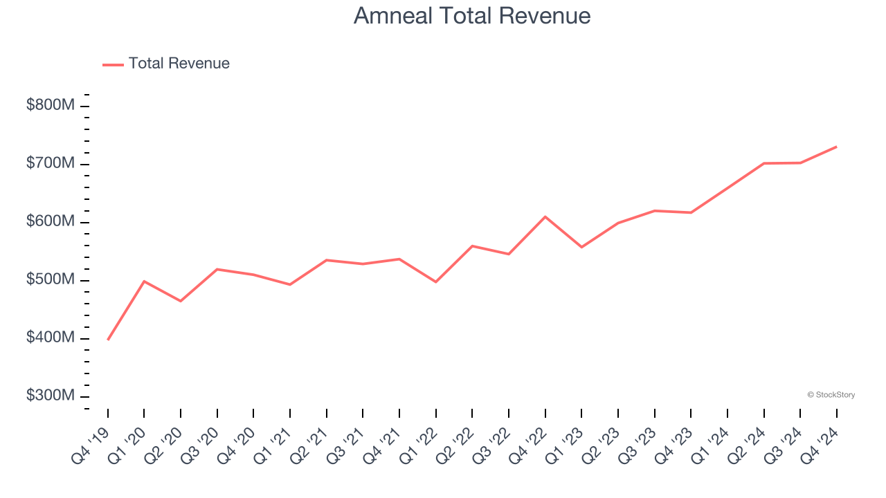 Amneal Total Revenue