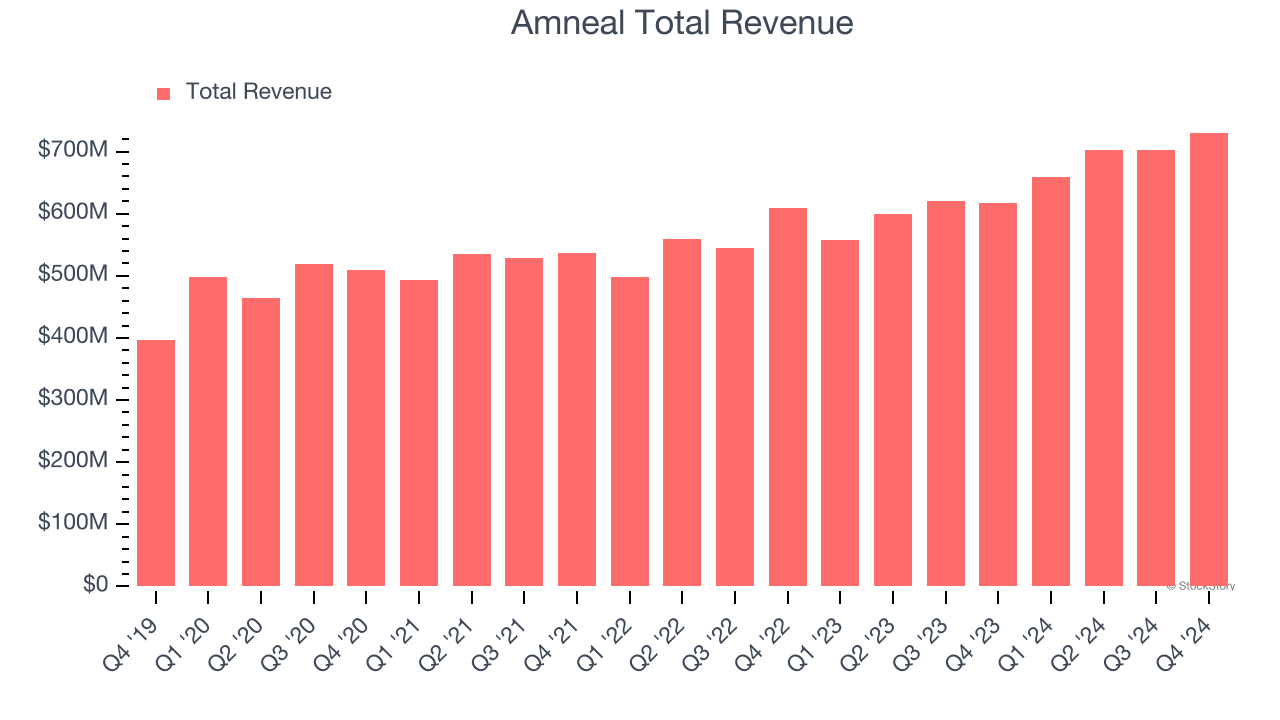 Amneal Total Revenue