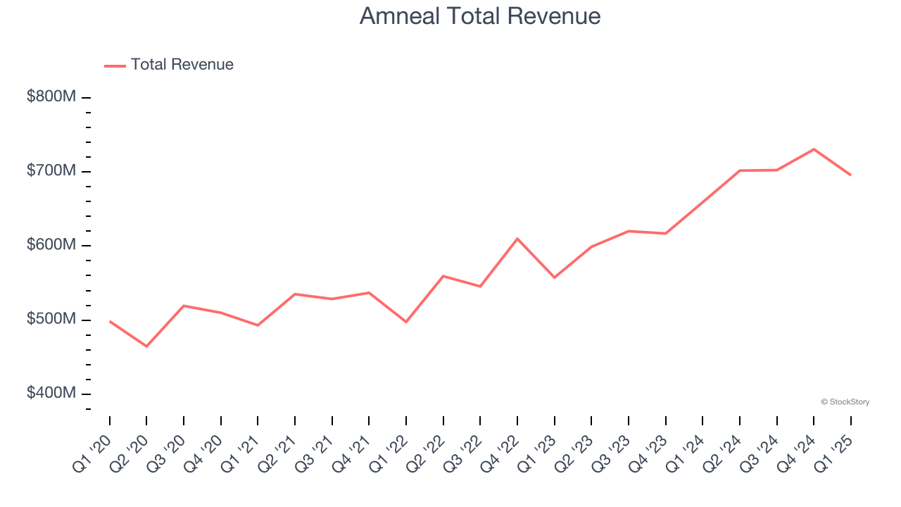 Amneal Total Revenue