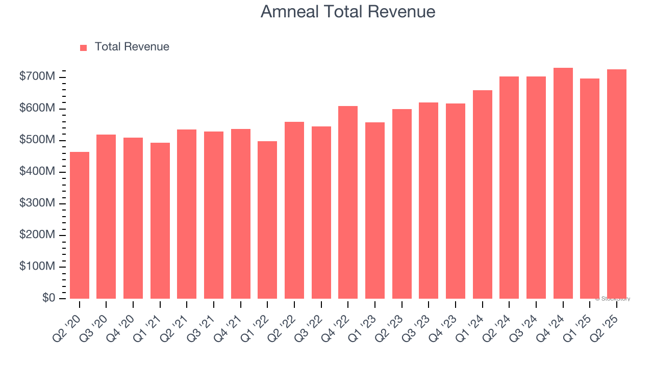 Amneal Total Revenue