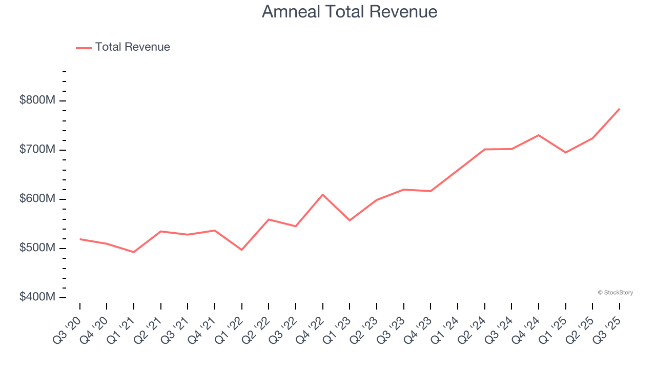 Amneal Total Revenue