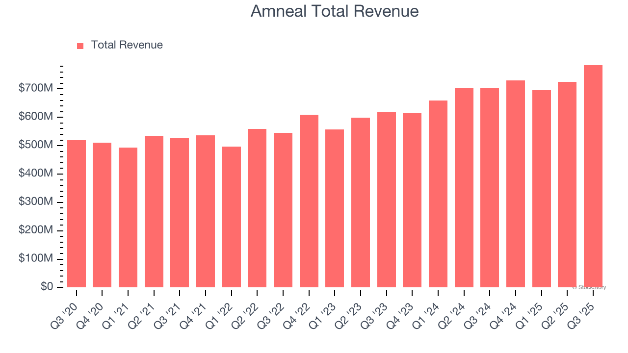 Amneal Total Revenue