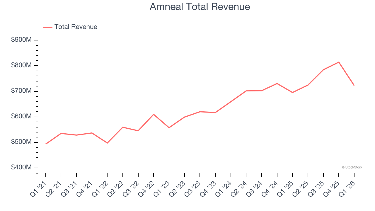 Amneal Total Revenue