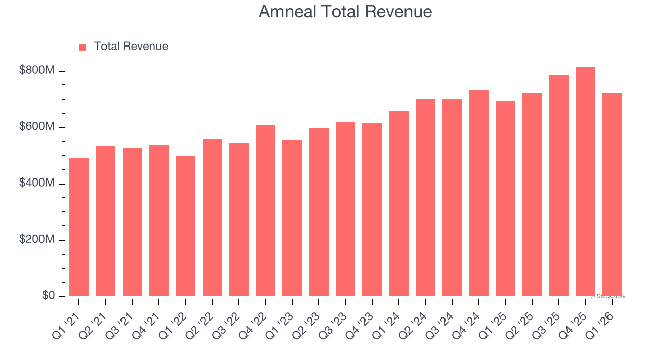 Amneal Total Revenue