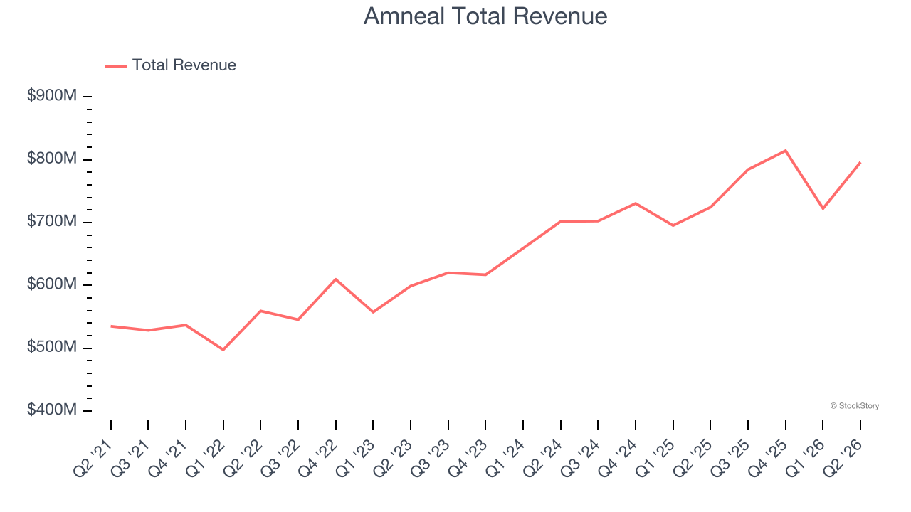 Amneal Total Revenue