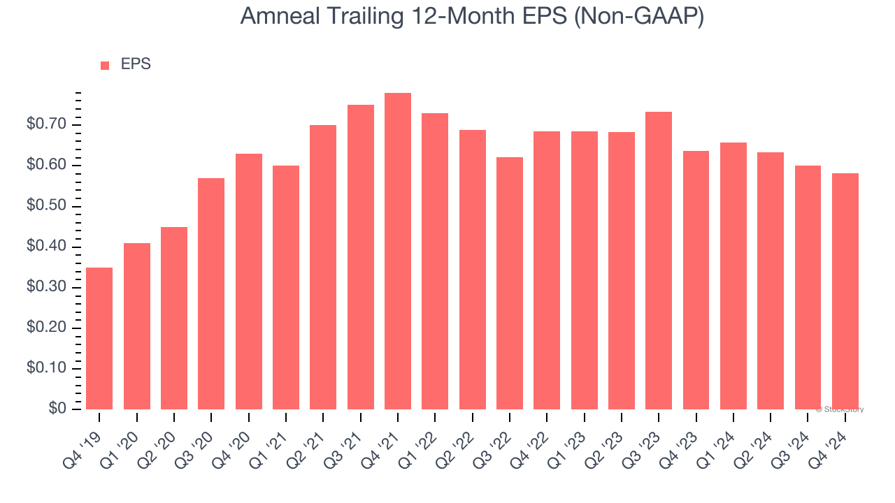 Amneal Trailing 12-Month EPS (Non-GAAP)