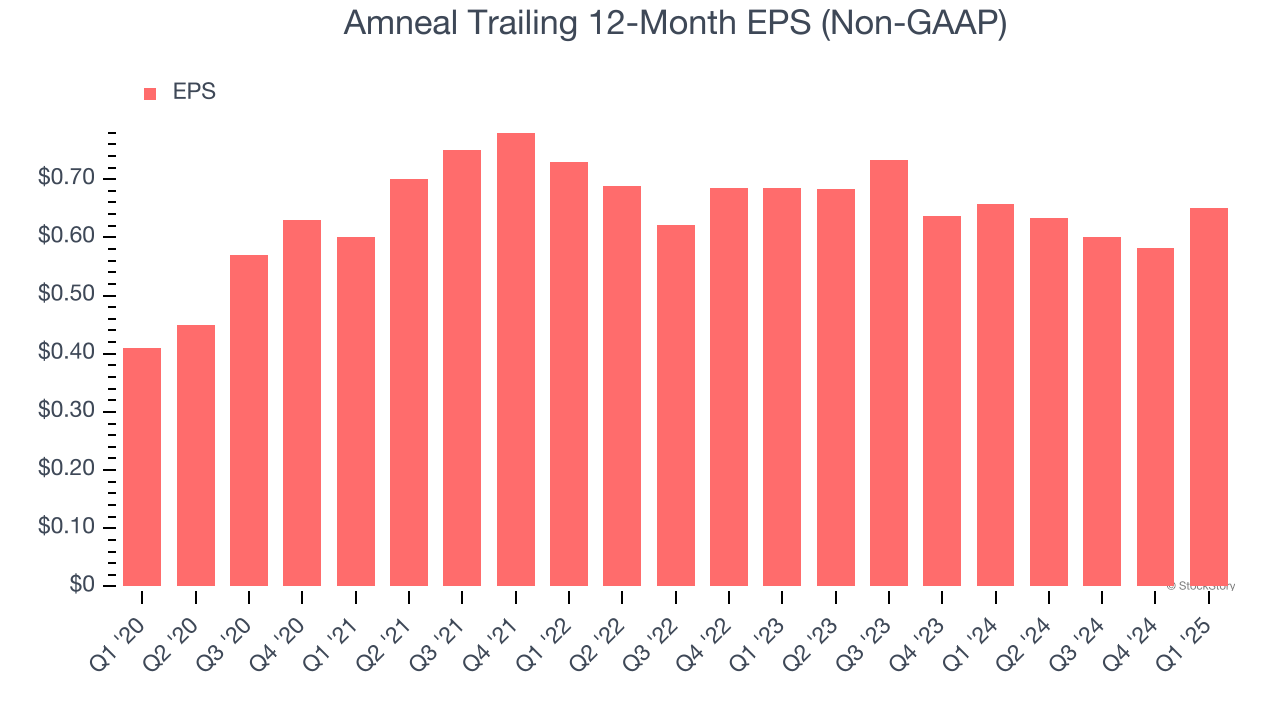 Amneal Trailing 12-Month EPS (Non-GAAP)