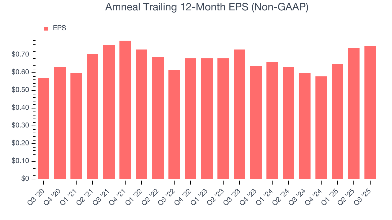 Amneal Trailing 12-Month EPS (Non-GAAP)