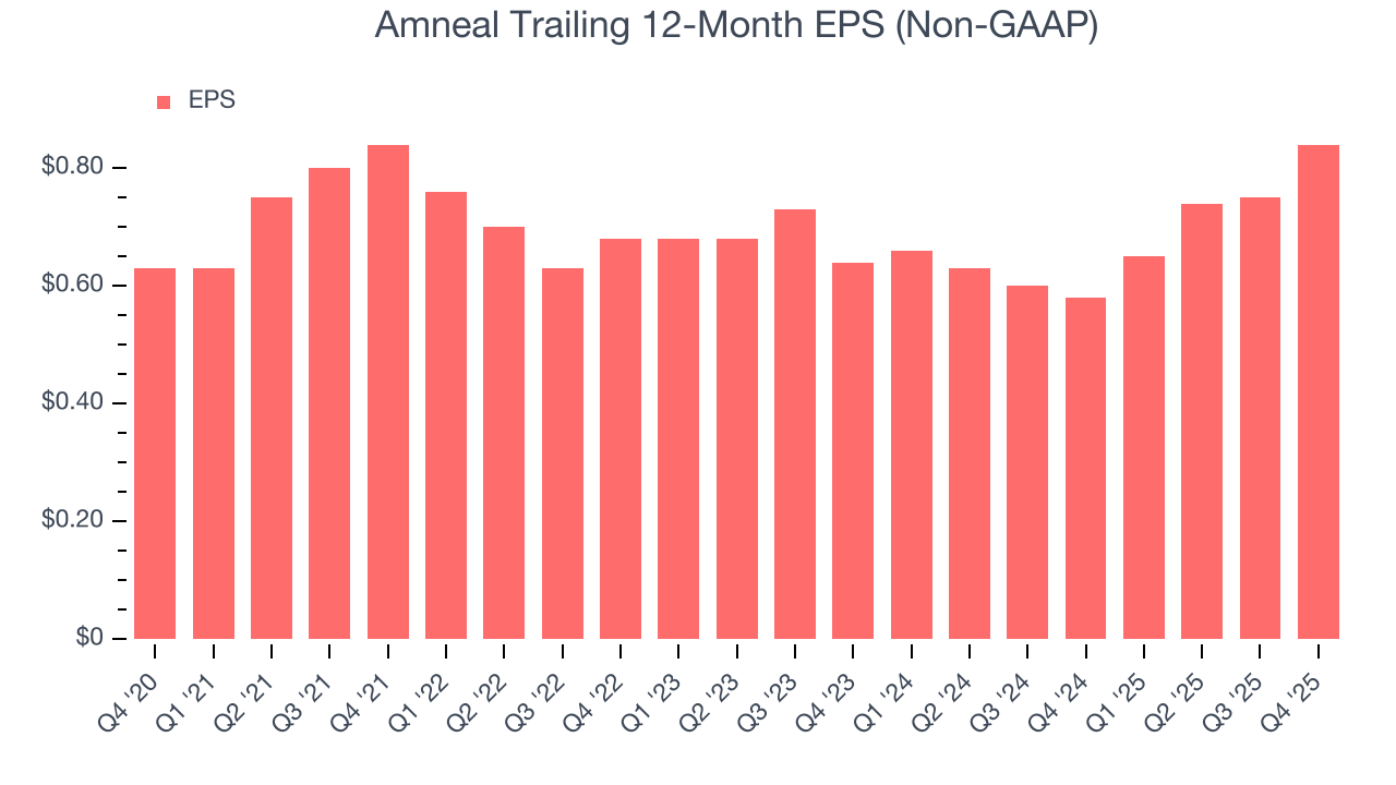 Amneal Trailing 12-Month EPS (Non-GAAP)
