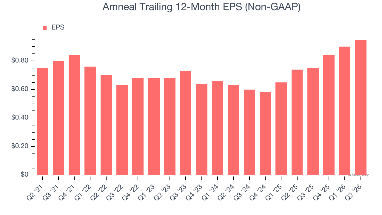 Amneal Trailing 12-Month EPS (Non-GAAP)