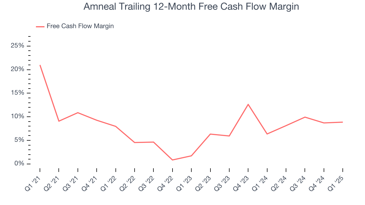 Amneal Trailing 12-Month Free Cash Flow Margin