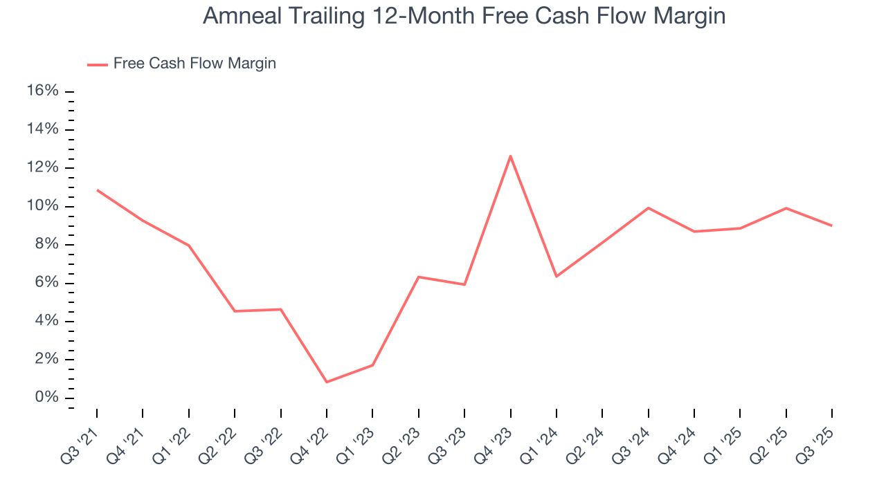 Amneal Trailing 12-Month Free Cash Flow Margin