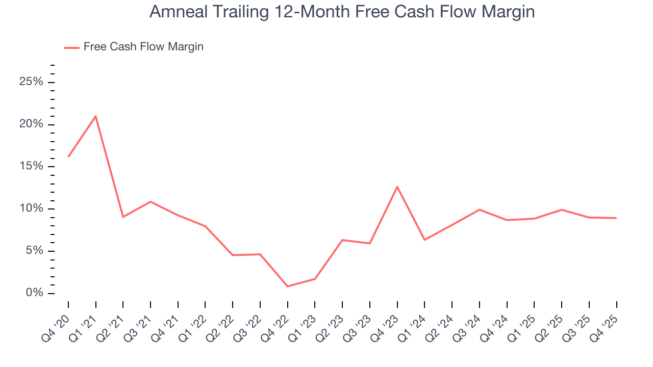 Amneal Trailing 12-Month Free Cash Flow Margin