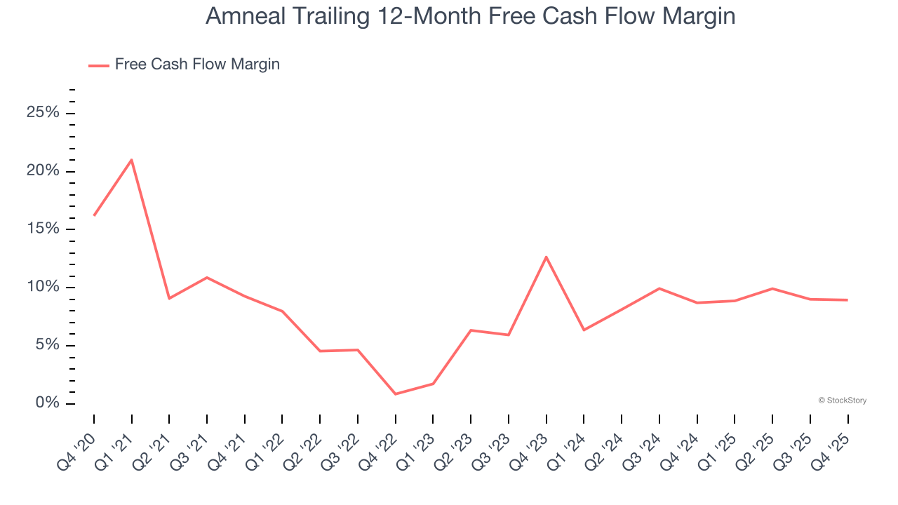 Amneal Trailing 12-Month Free Cash Flow Margin