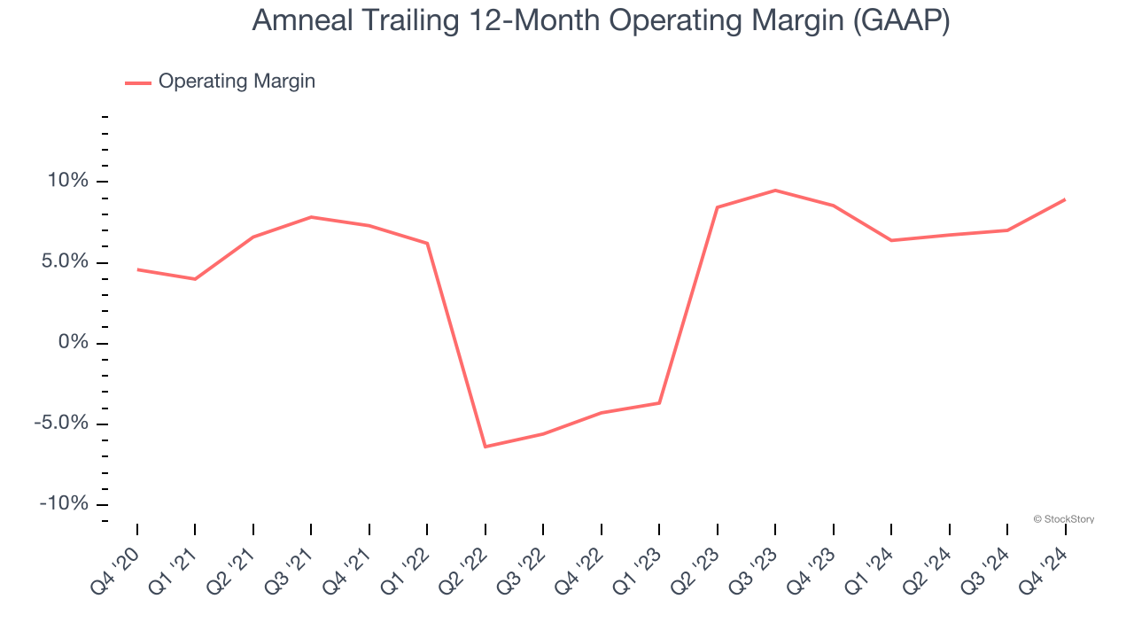 Amneal Trailing 12-Month Operating Margin (GAAP)