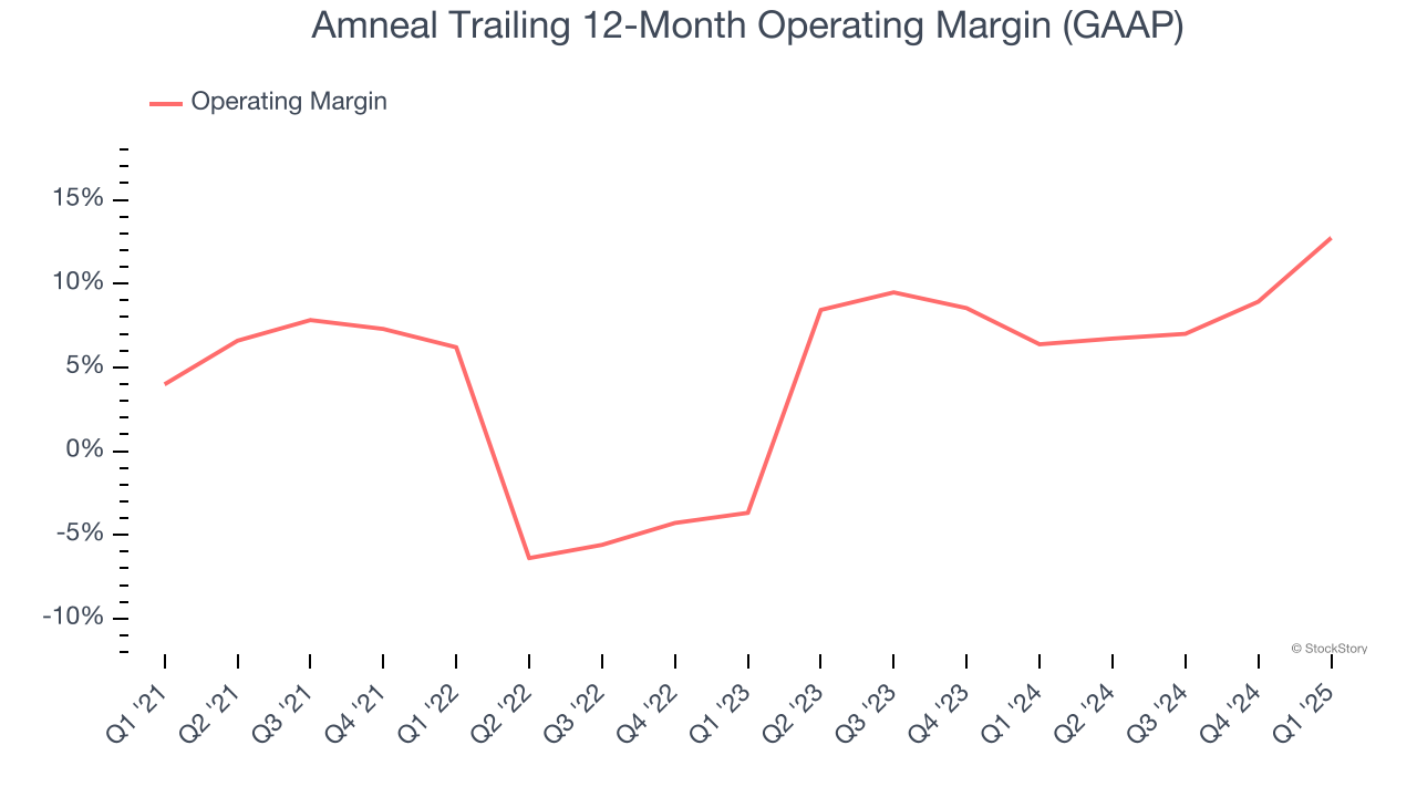 Amneal Trailing 12-Month Operating Margin (GAAP)