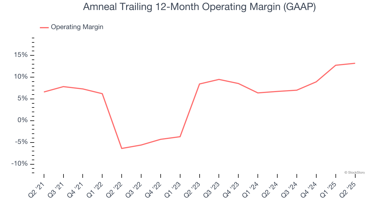 Amneal Trailing 12-Month Operating Margin (GAAP)