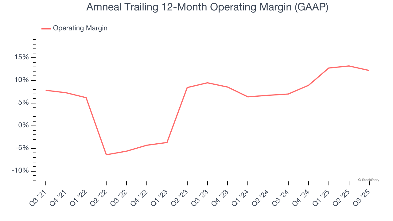 Amneal Trailing 12-Month Operating Margin (GAAP)