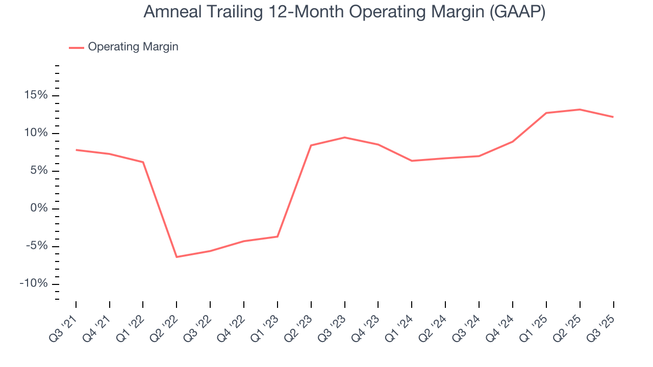 Amneal Trailing 12-Month Operating Margin (GAAP)