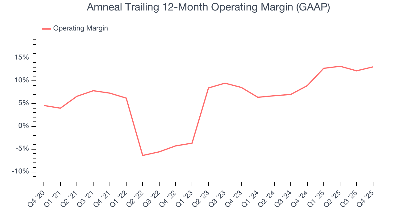 Amneal Trailing 12-Month Operating Margin (GAAP)