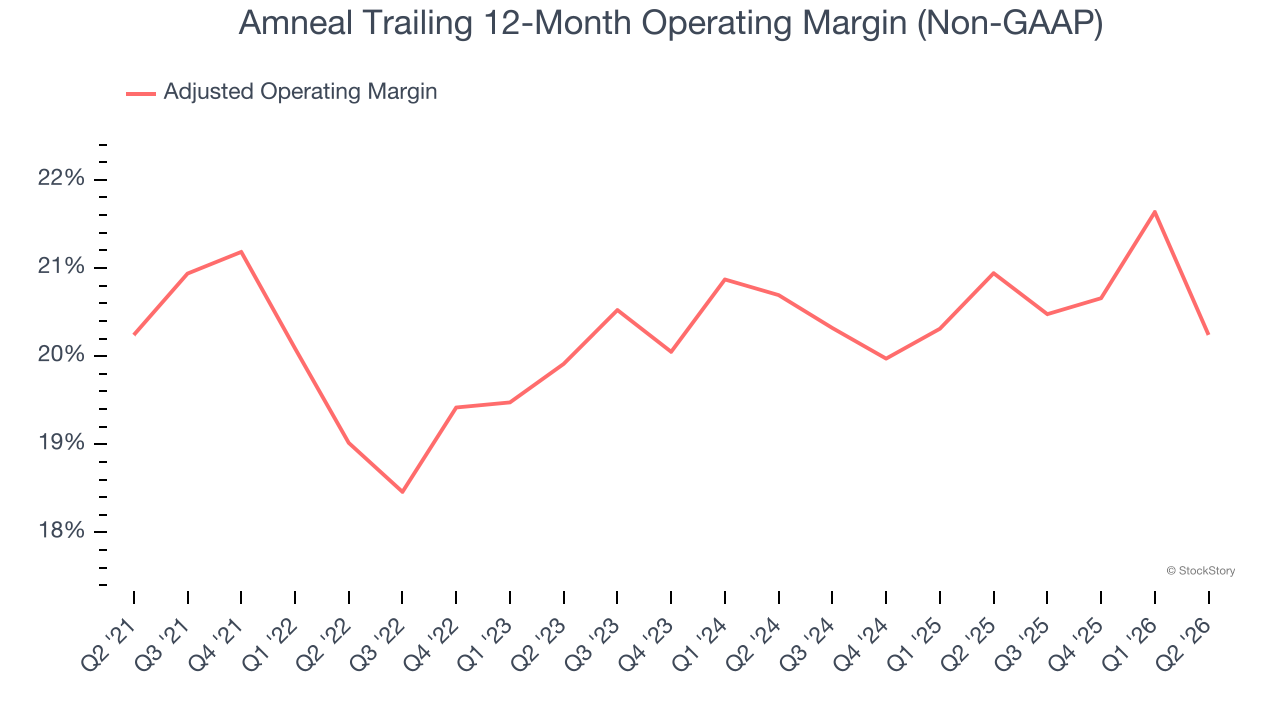 Amneal Trailing 12-Month Operating Margin (Non-GAAP)