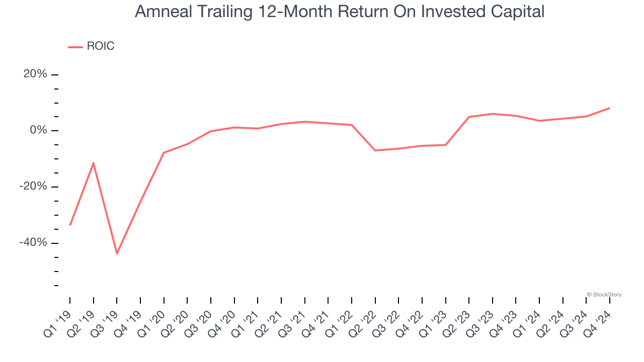 Amneal Trailing 12-Month Return On Invested Capital
