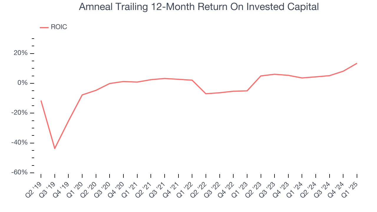 Amneal Trailing 12-Month Return On Invested Capital