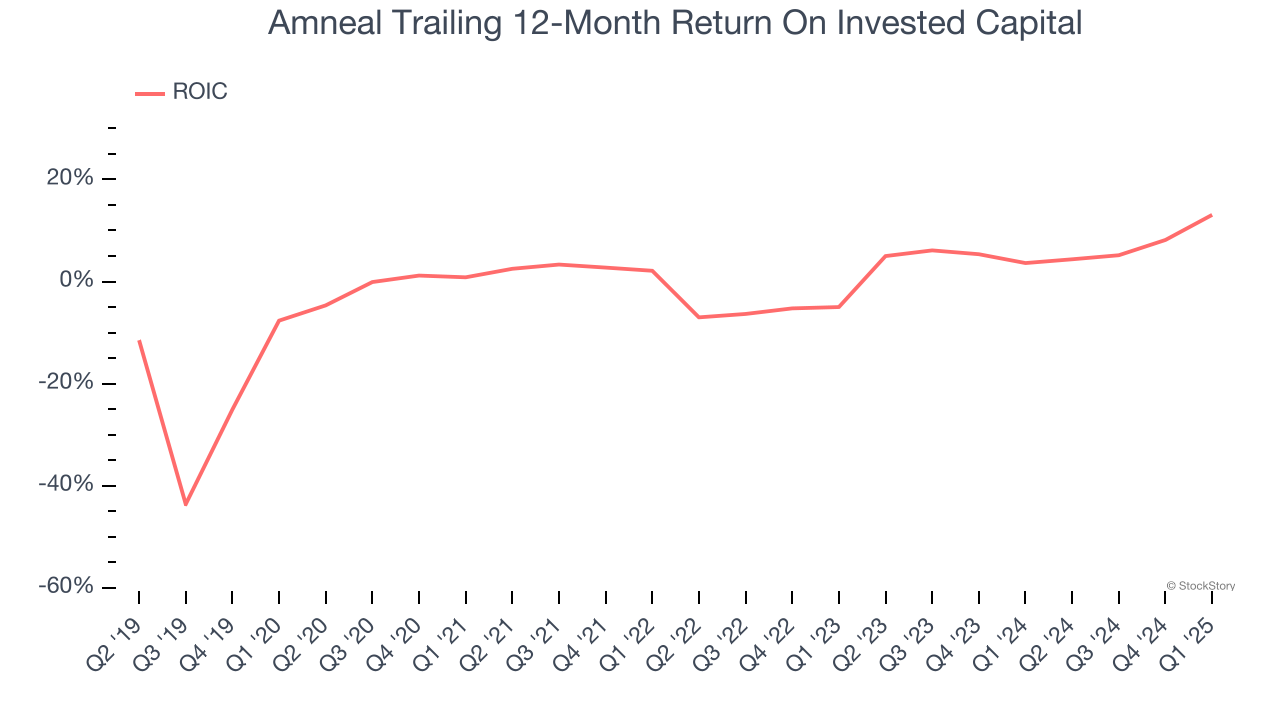 Amneal Trailing 12-Month Return On Invested Capital