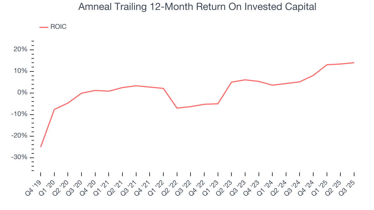 Amneal Trailing 12-Month Return On Invested Capital