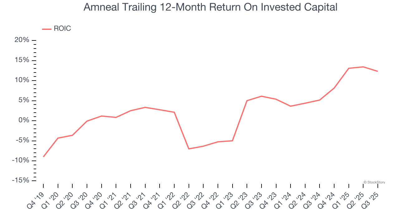 Amneal Trailing 12-Month Return On Invested Capital