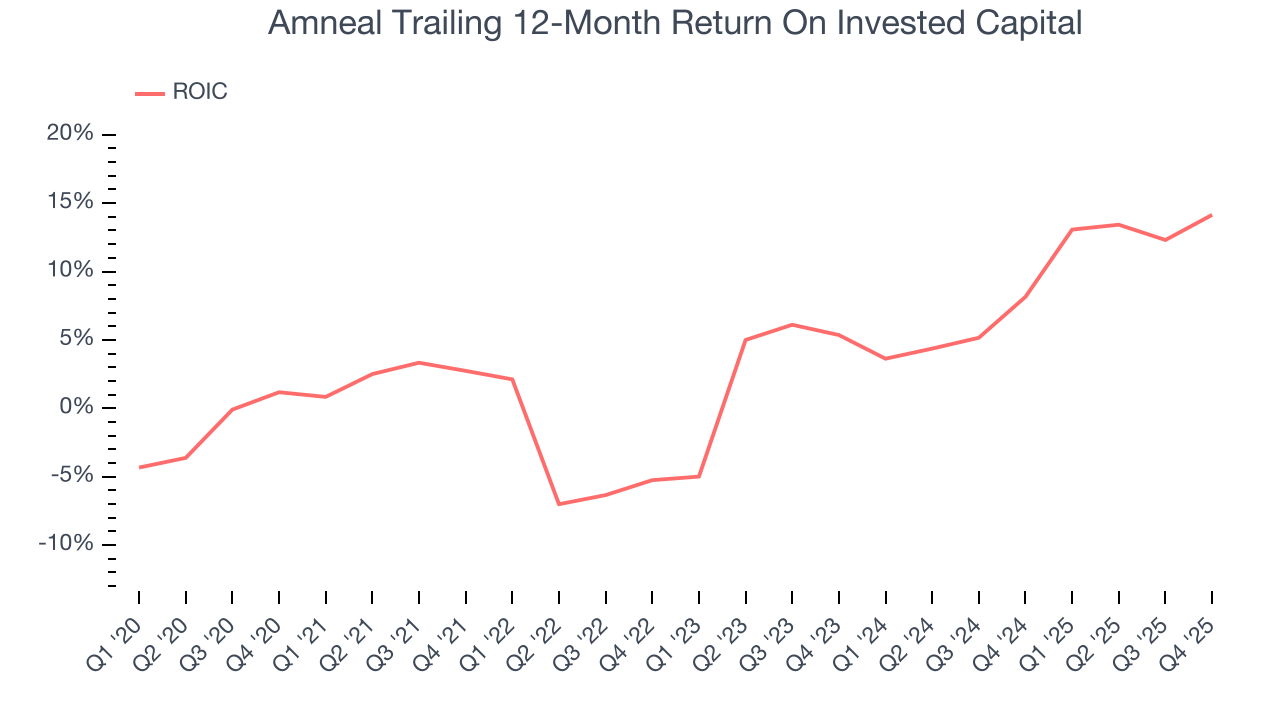 Amneal Trailing 12-Month Return On Invested Capital