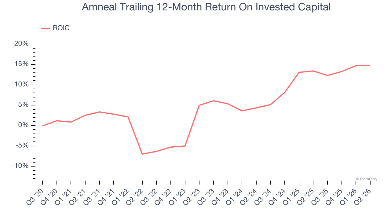 Amneal Trailing 12-Month Return On Invested Capital