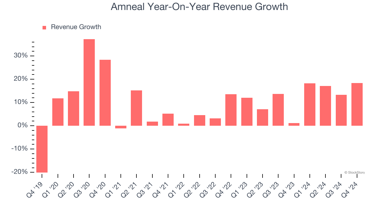 Amneal Year-On-Year Revenue Growth