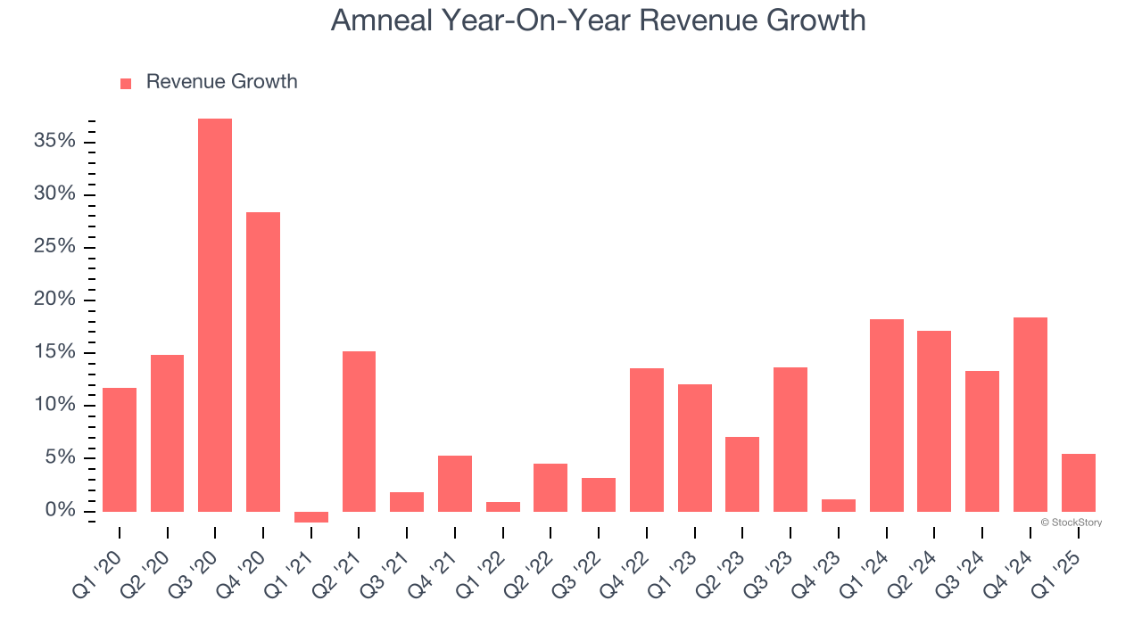 Amneal Year-On-Year Revenue Growth