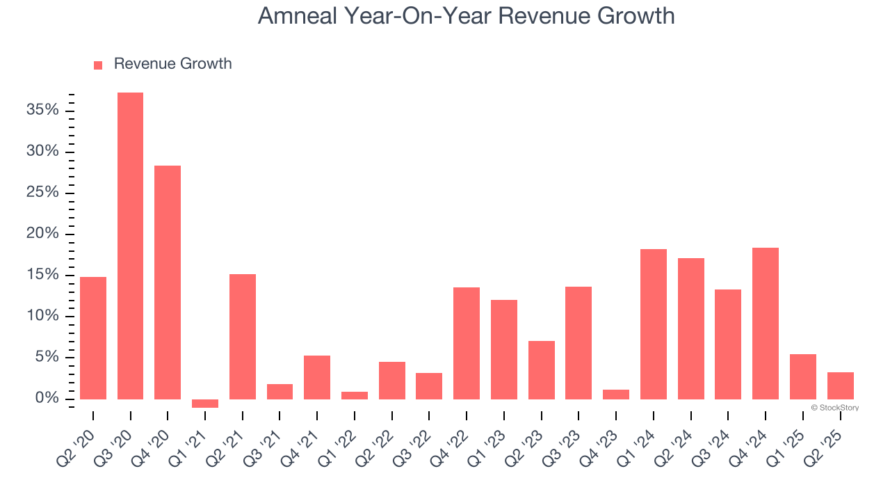 Amneal Year-On-Year Revenue Growth