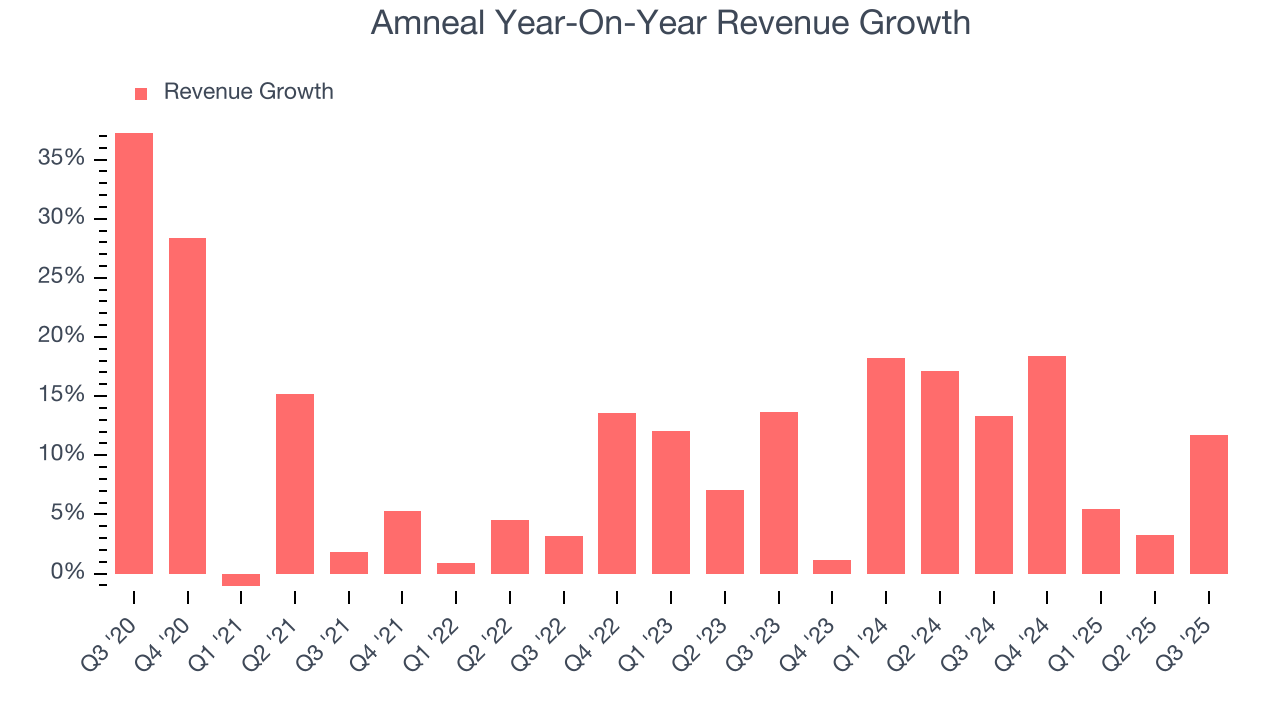 Amneal Year-On-Year Revenue Growth
