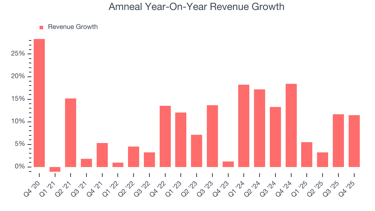 Amneal Year-On-Year Revenue Growth