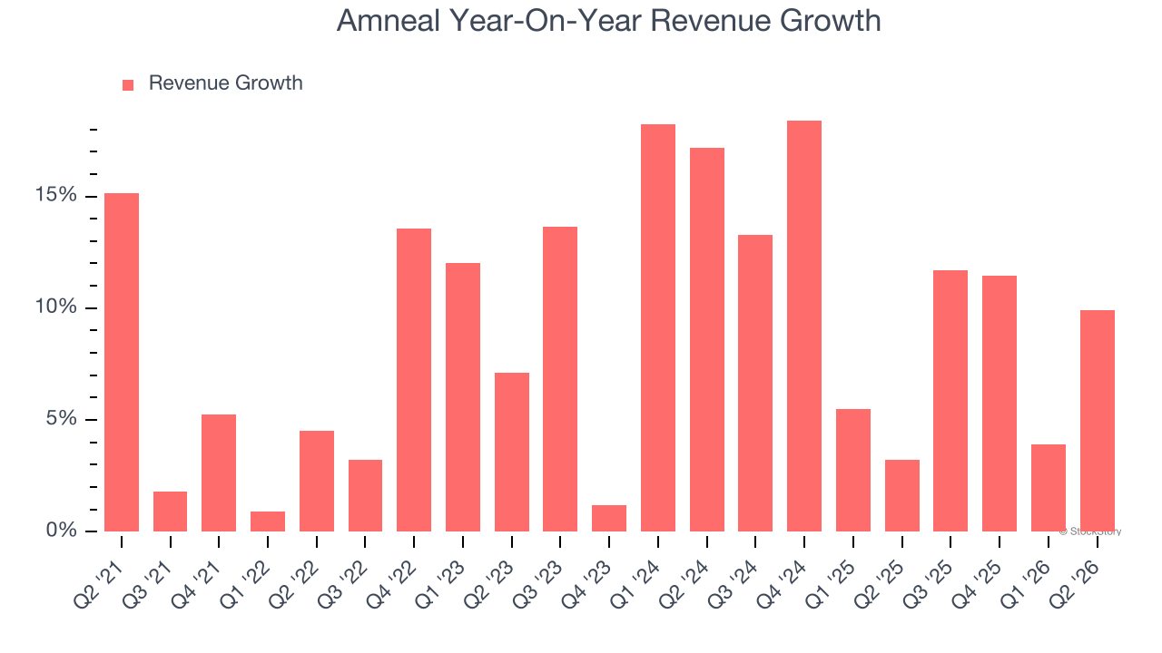 Amneal Year-On-Year Revenue Growth