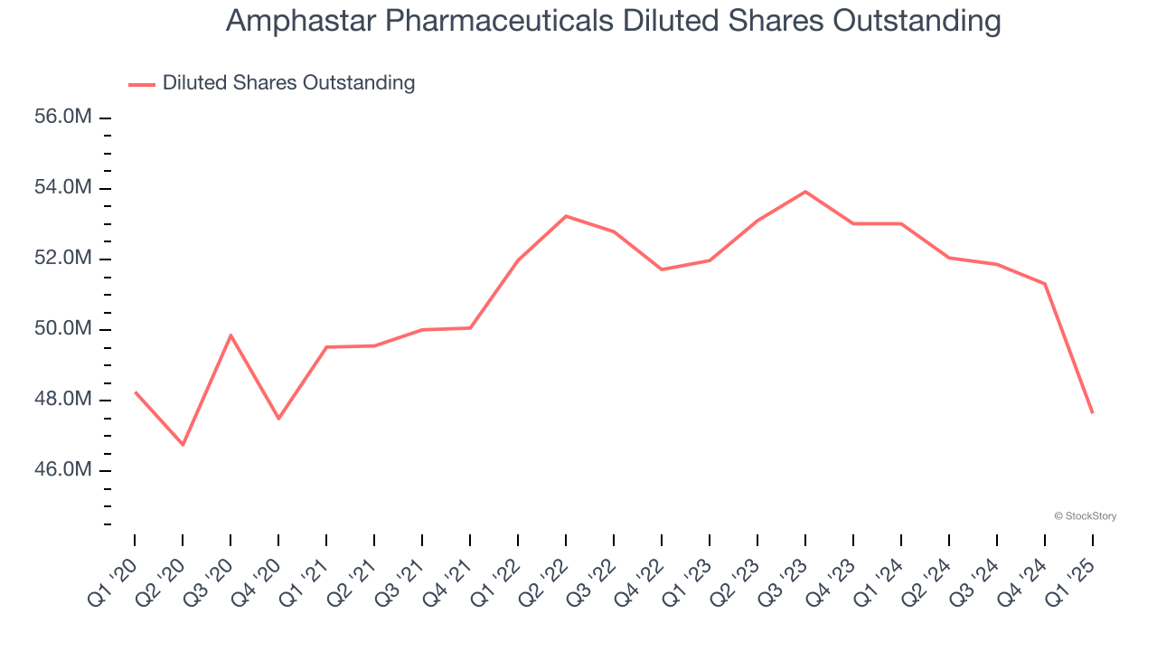 Amphastar Pharmaceuticals Diluted Shares Outstanding
