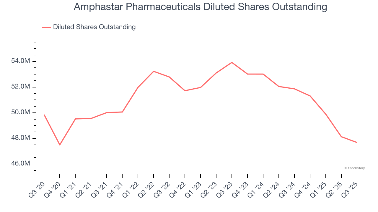 Amphastar Pharmaceuticals Diluted Shares Outstanding