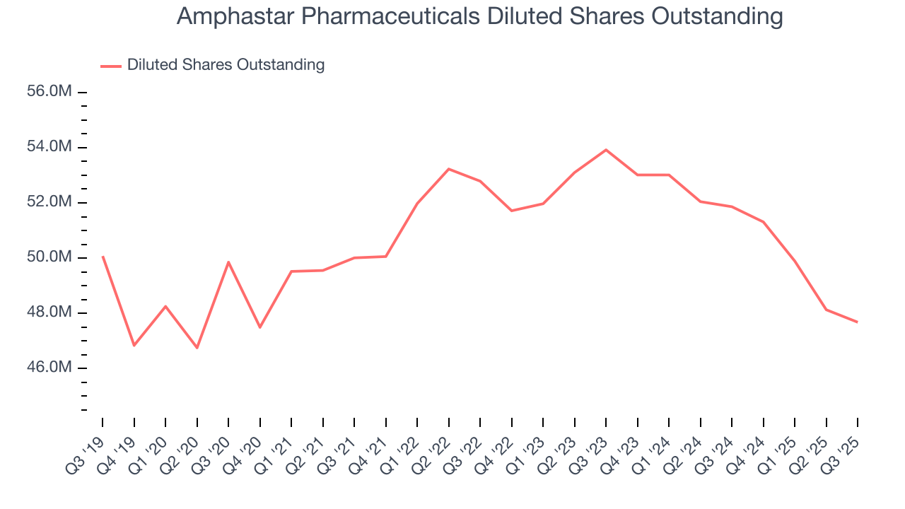 Amphastar Pharmaceuticals Diluted Shares Outstanding