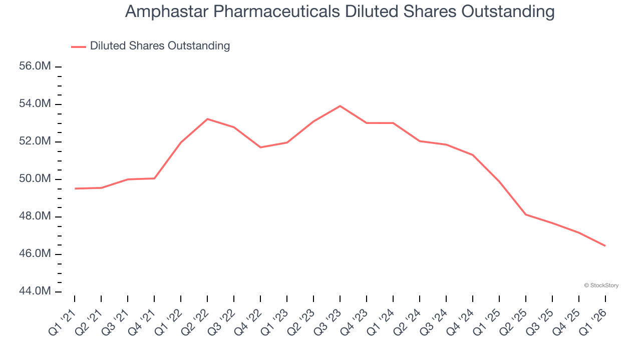 Amphastar Pharmaceuticals Diluted Shares Outstanding