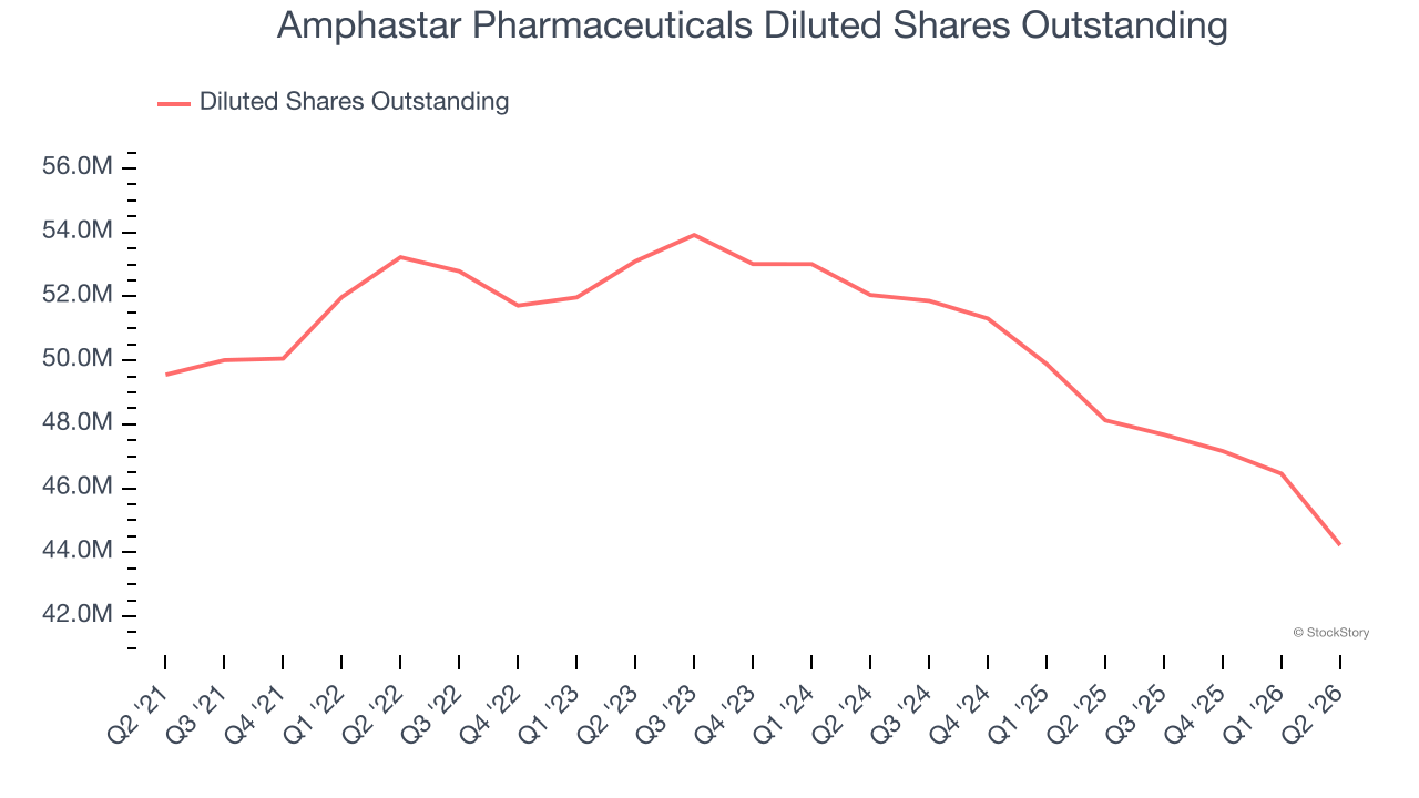 Amphastar Pharmaceuticals Diluted Shares Outstanding