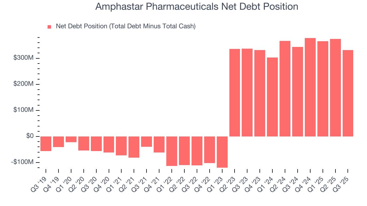 Amphastar Pharmaceuticals Net Debt Position