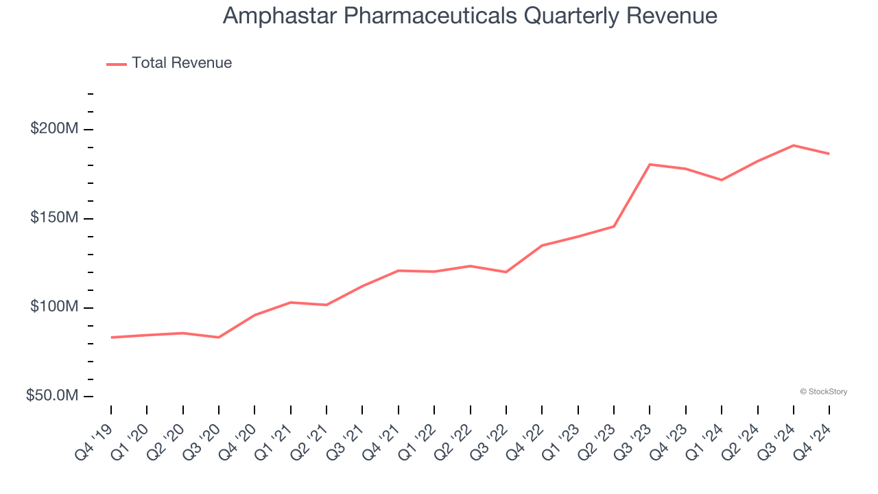 Amphastar Pharmaceuticals Quarterly Revenue