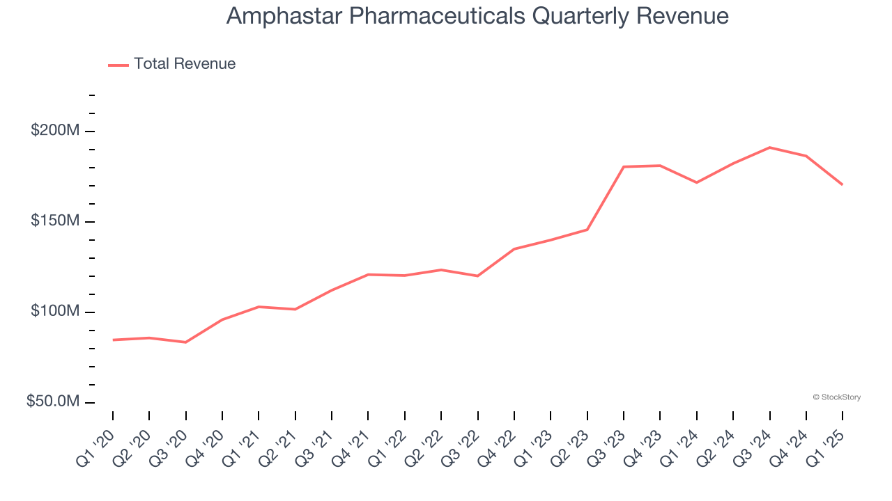 Amphastar Pharmaceuticals Quarterly Revenue