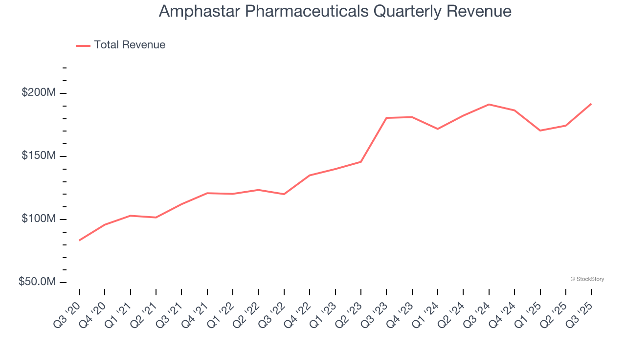 Amphastar Pharmaceuticals Quarterly Revenue