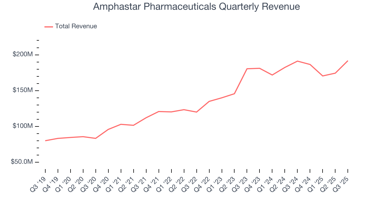 Amphastar Pharmaceuticals Quarterly Revenue