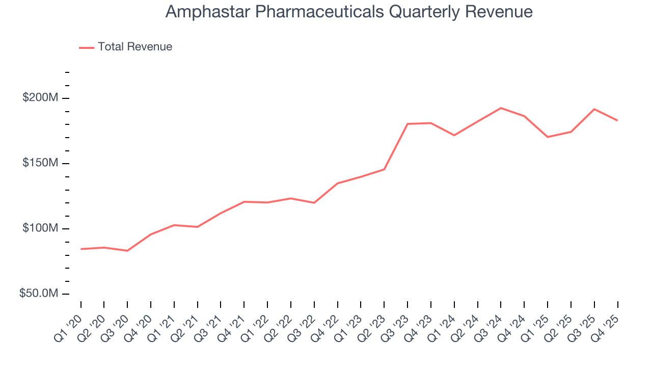 Amphastar Pharmaceuticals Quarterly Revenue