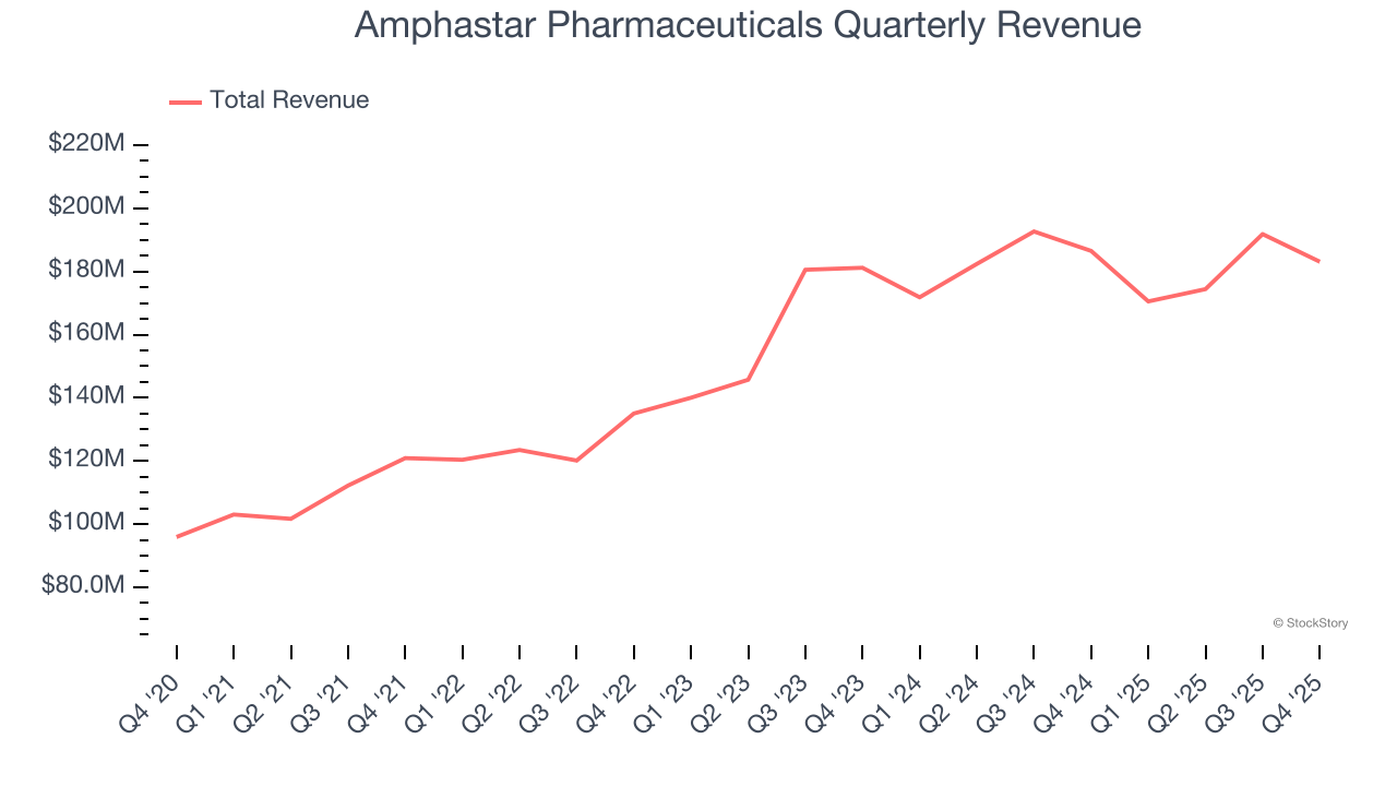 Amphastar Pharmaceuticals Quarterly Revenue